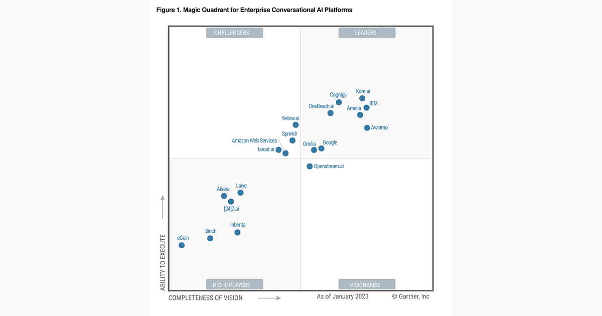 Analyst Recognition Gartner MQ Score Card 2023