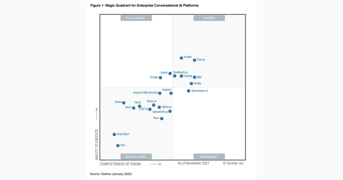 Gartner Magic Quadrant MQ