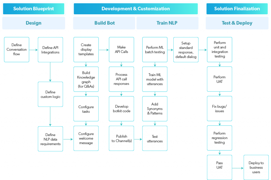 Kore.ai Approach